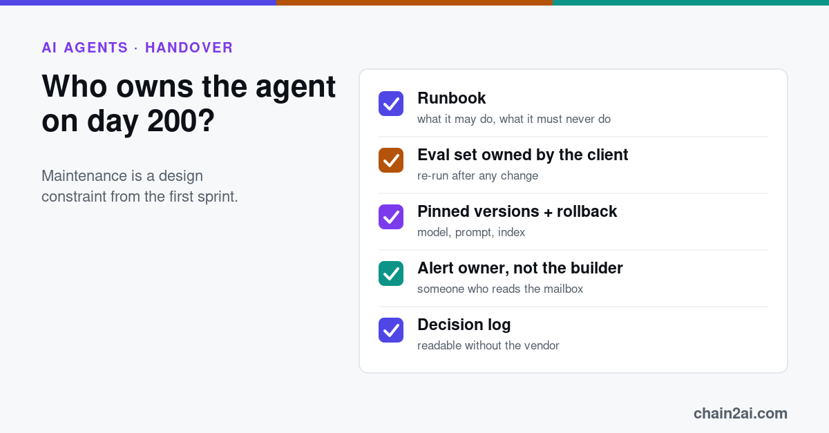 A checklist of five items that leave with an AI agent at handover: runbook, client-owned eval set, pinned versions with rollback, alert owner, decision log