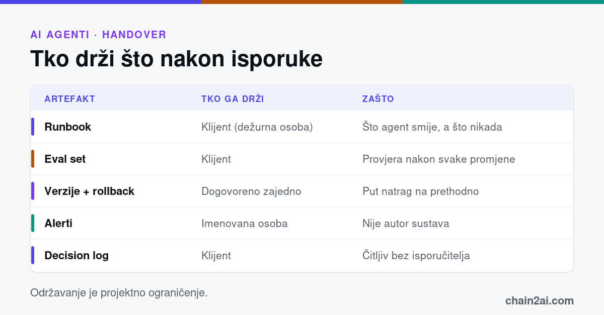 Tablica tko drži što nakon isporuke AI agenta: runbook, eval set, zaključane verzije s rollbackom, alerti i decision log