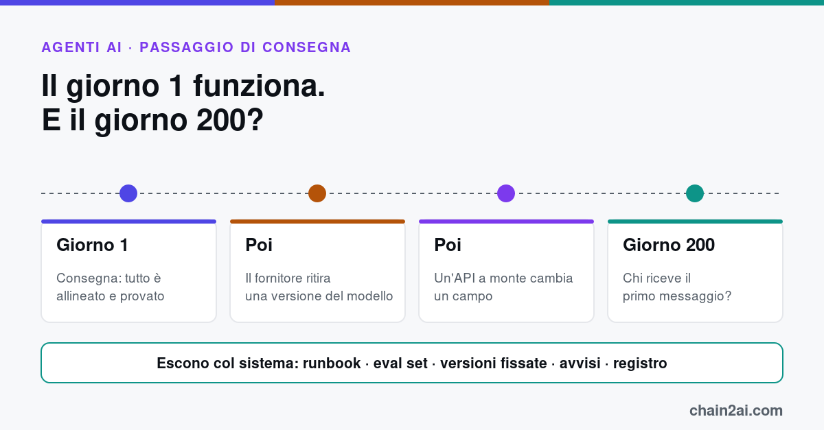 Schema del giorno 200 dopo la consegna di un agente AI: un modello ritirato, un'API che cambia un campo, e le cinque cose che il cliente deve avere in mano