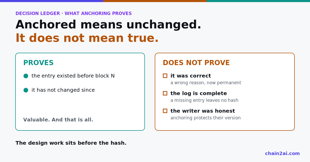 Two panels: what anchoring proves (existence before a block, no changes since) and what it does not prove (correctness, completeness, an honest writer)