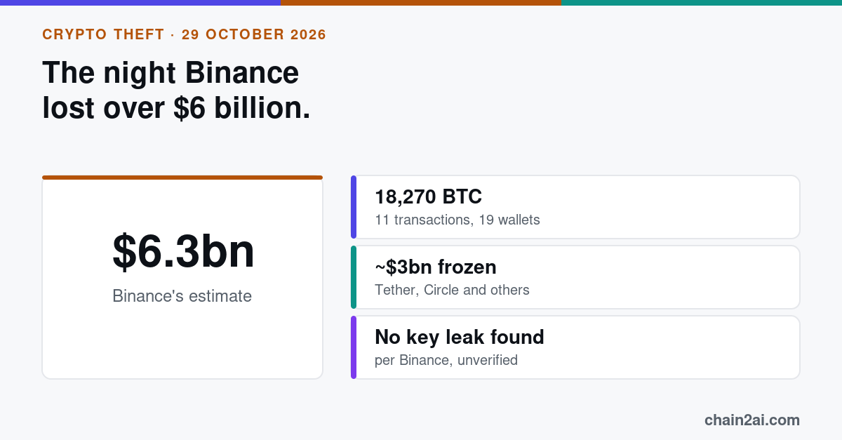 Key figures of the Binance theft: $6.3 billion estimated loss, 18,270 BTC in 11 transactions, about $3 billion frozen, no private key leak according to Binance