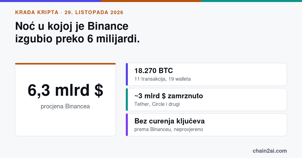 Ključne brojke krađe na Binanceu: procijenjena šteta 6,3 milijarde dolara, 18.270 BTC u 11 transakcija, oko 3 milijarde zamrznuto, bez curenja privatnih ključeva prema Binanceu