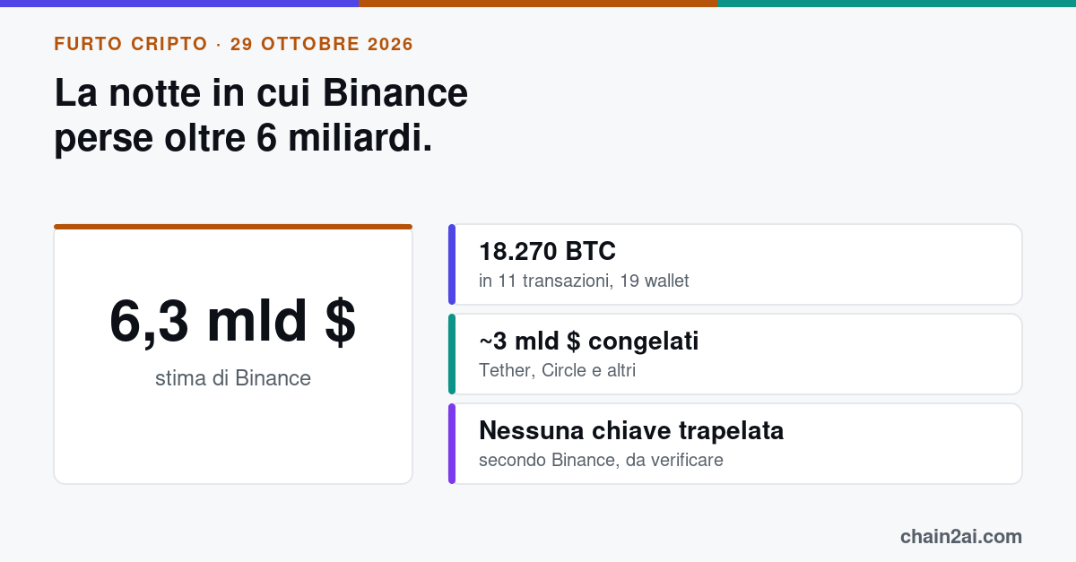 Schema dei numeri del furto Binance: stima 6,3 miliardi di dollari, 18.270 BTC in 11 transazioni, circa 3 miliardi congelati, nessuna fuga di chiavi private secondo Binance