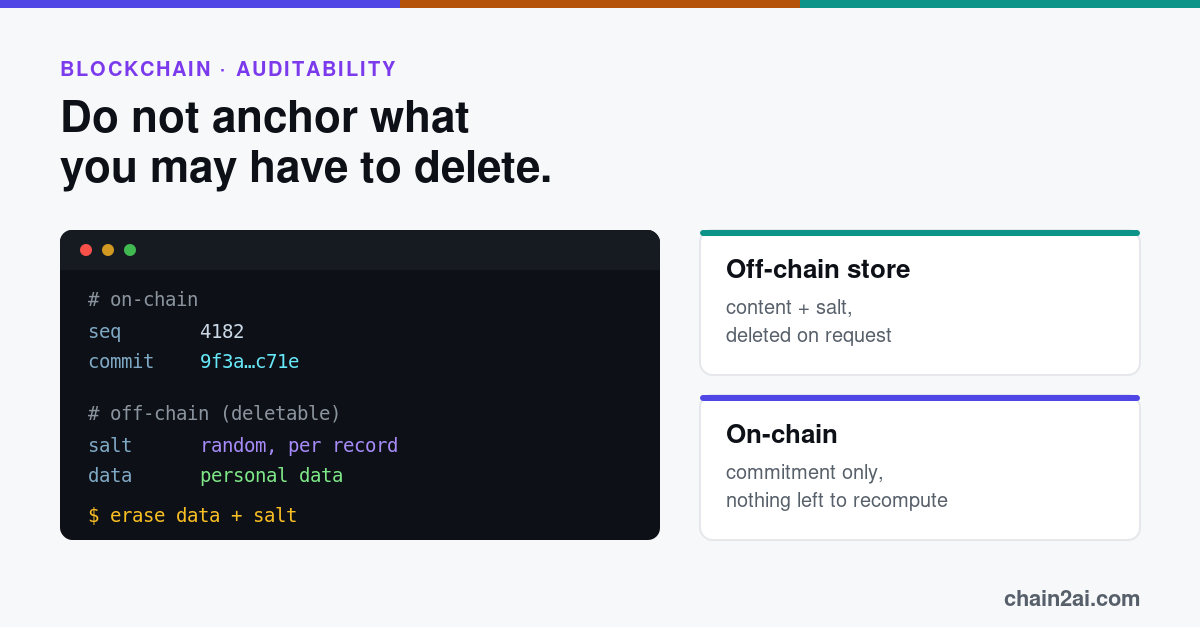 Split record: personal data and a random salt in a deletable off-chain store, only a hash commitment on the chain, linked by an identifier
