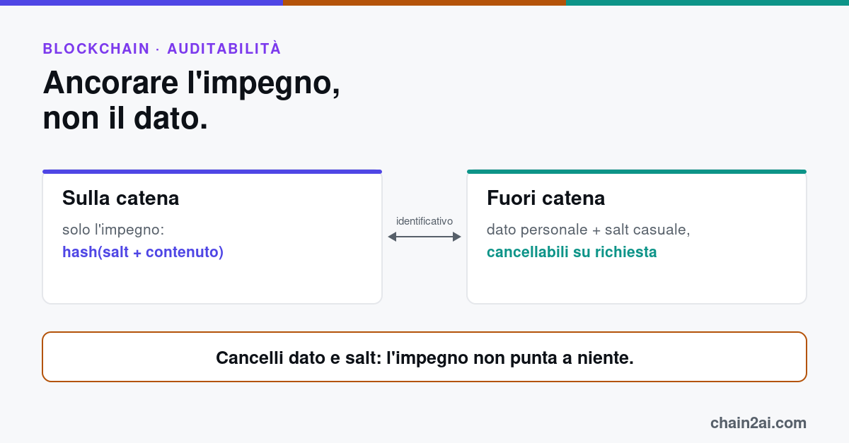 Record diviso in due: dati personali e salt casuale in un archivio cancellabile fuori catena, sulla catena solo l'impegno (hash), collegati da un identificativo