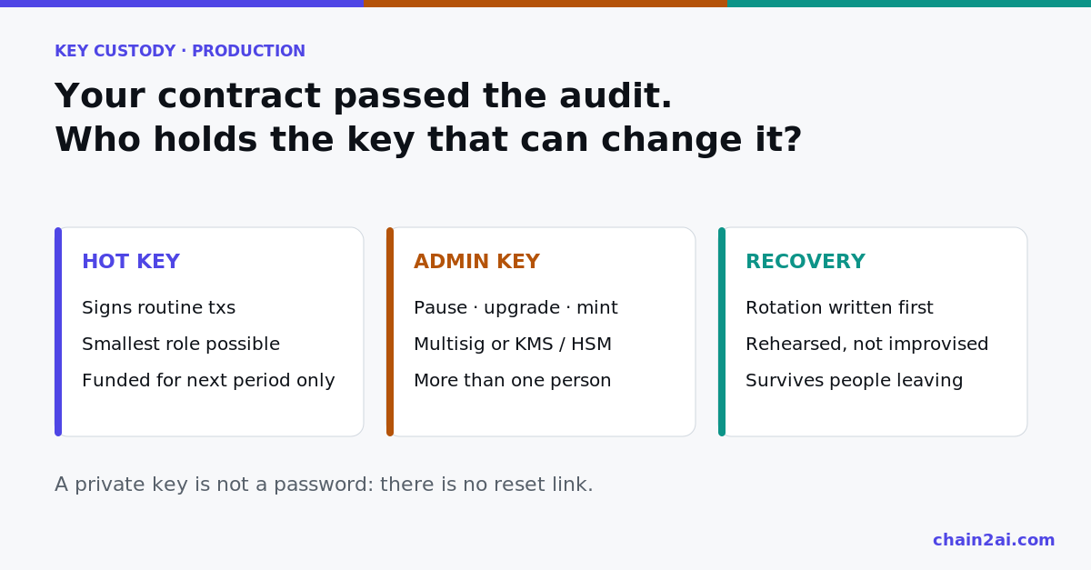 Diagram separating the hot key, the admin key behind a multisig and the recovery procedure