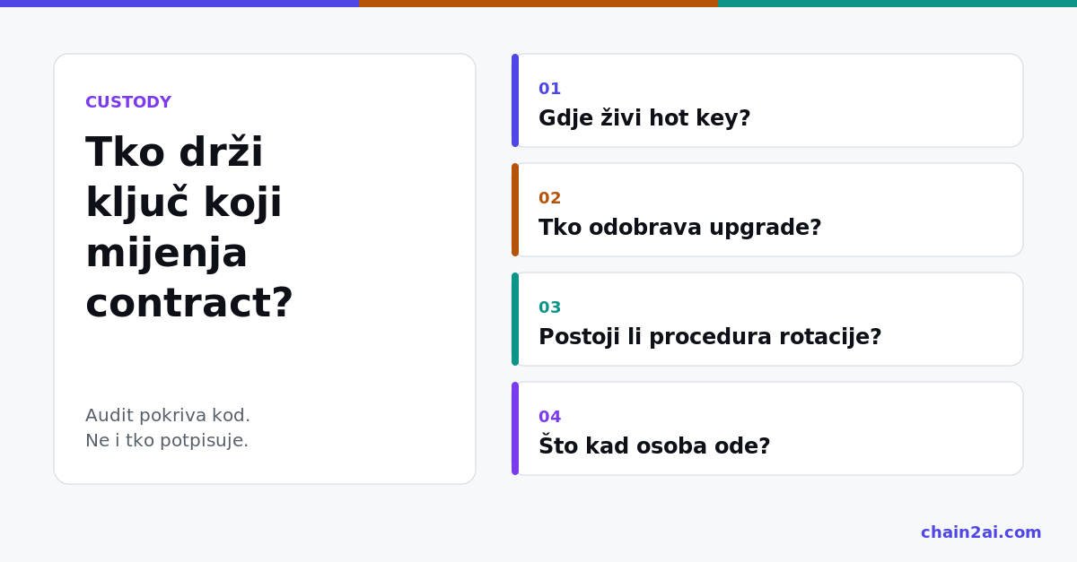 Shema koja odvaja hot key, admin key iza multisiga i proceduru oporavka