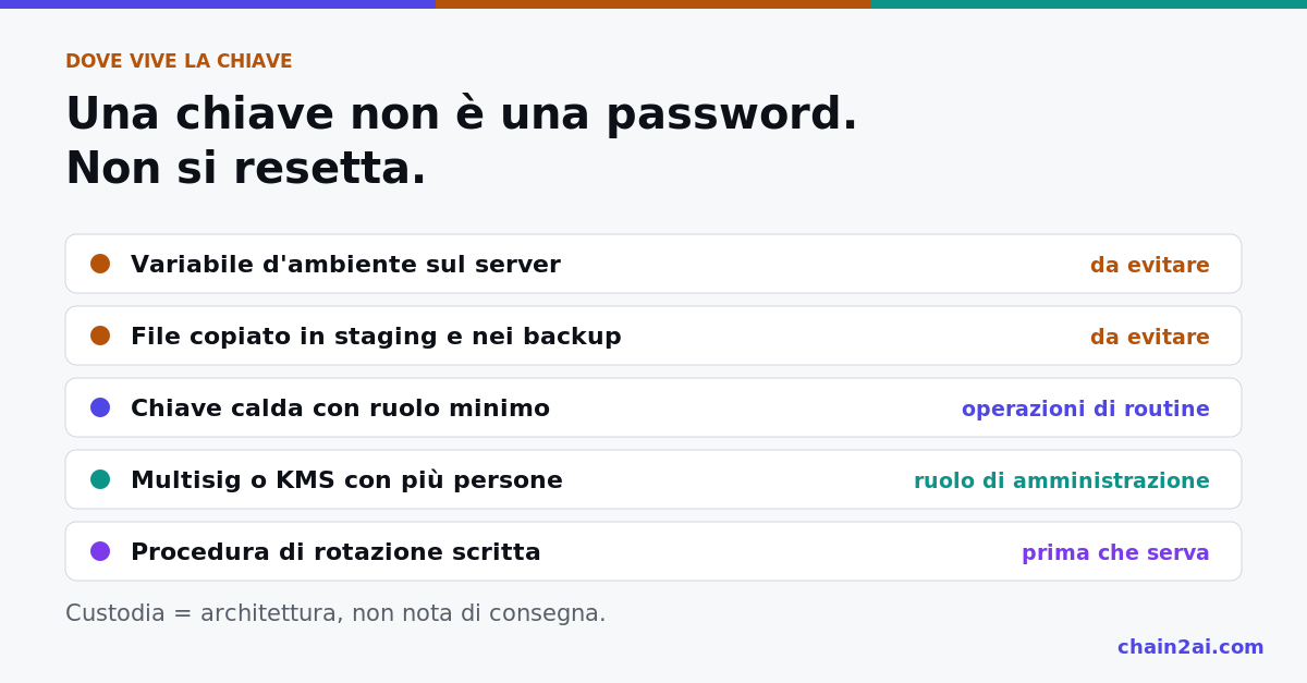 Schema che separa la chiave calda, la chiave di amministrazione dietro un multisig e la procedura di recupero