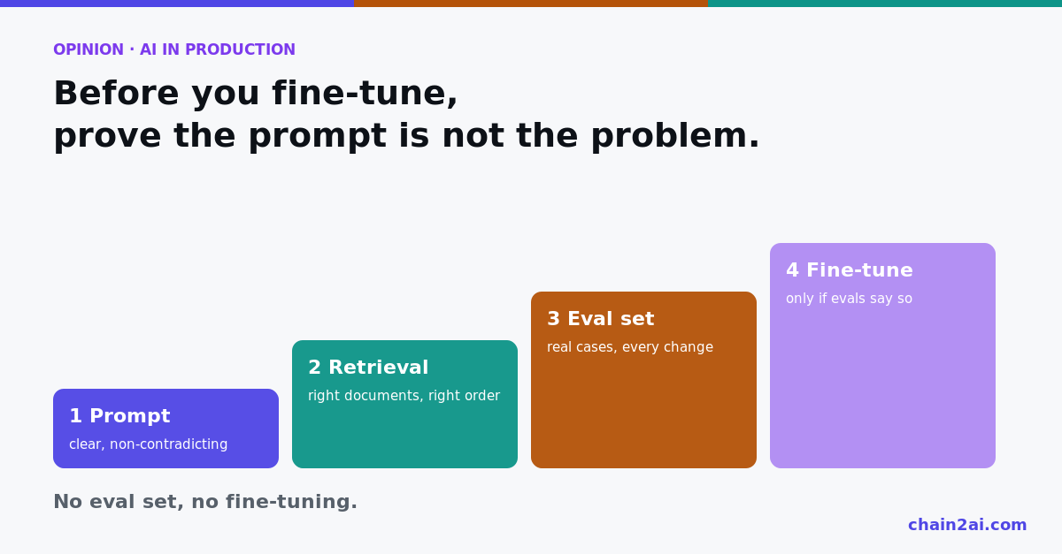 Staircase from prompt to retrieval to eval set, with fine-tuning as the last and optional step