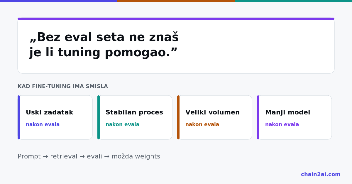 Stepenice od prompta preko retrievala do eval seta, s fine-tuningom kao zadnjom i neobaveznom stepenicom