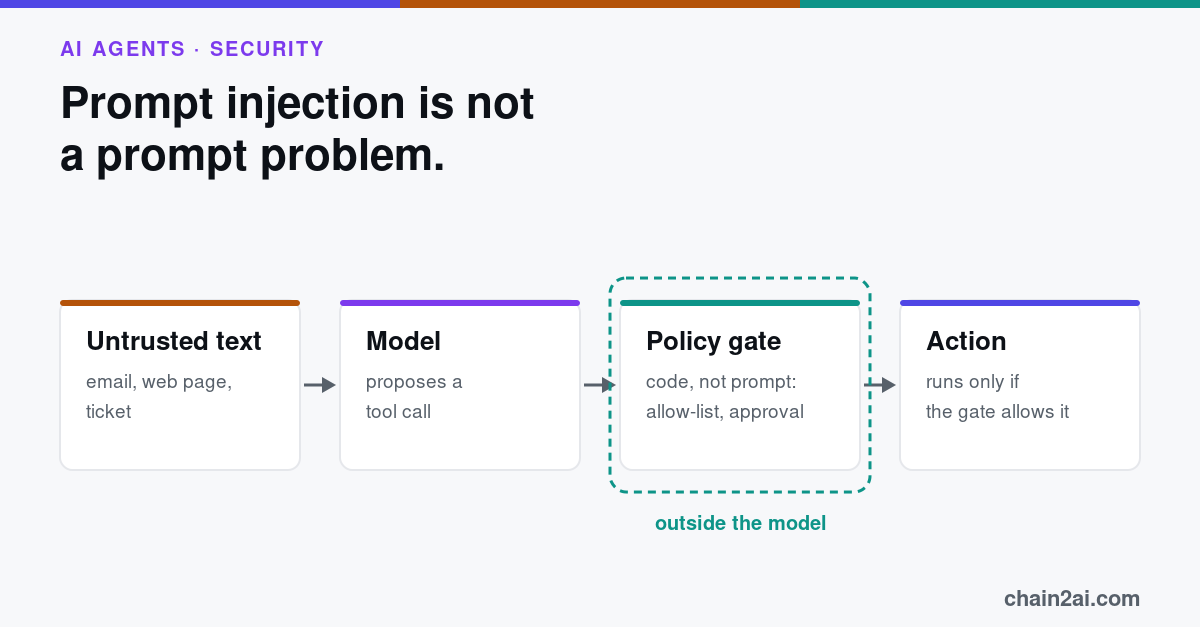 Diagram of an agent: untrusted text enters the model, the model proposes a tool call, and a code-based policy gate outside the model validates it before any action runs
