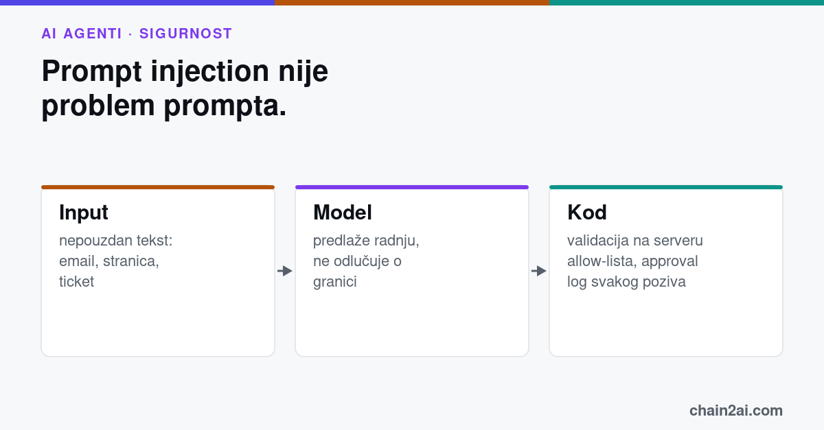 Dijagram agenta: nepouzdan tekst ulazi u model, model predlaže tool call, a policy provjera u kodu izvan modela validira ga prije svake radnje