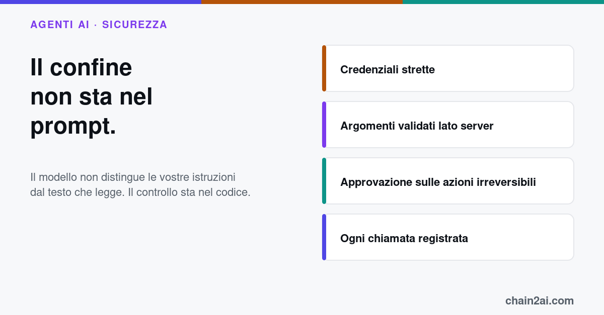 Schema di un agente: il testo non fidato entra nel modello, il modello propone una chiamata a uno strumento e un controllo di policy nel codice, fuori dal modello, la valida prima di ogni azione