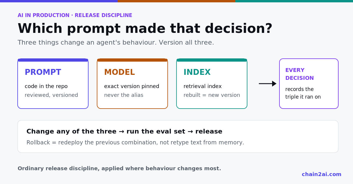 Three versioned cards labelled prompt, model and index, feeding a decision record that stores all three