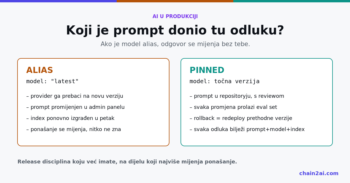 Usporedba aliasa i pinane verzije modela: s aliasom se ponašanje mijenja bez releasea, s pinanom verzijom samo kroz eval i release