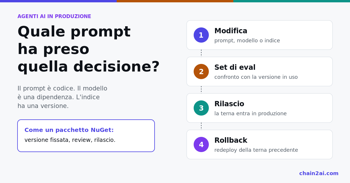 Percorso in quattro passi: modifica di prompt, modello o indice, set di eval, rilascio e rollback della terna precedente
