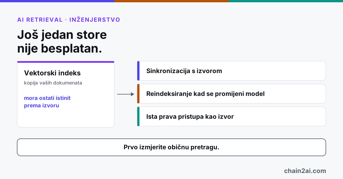 Vektorski indeks kao kopija dokumenata s tri stvari koje treba održavati: sinkronizacija s izvorom, reindeksiranje pri promjeni modela i ista prava pristupa