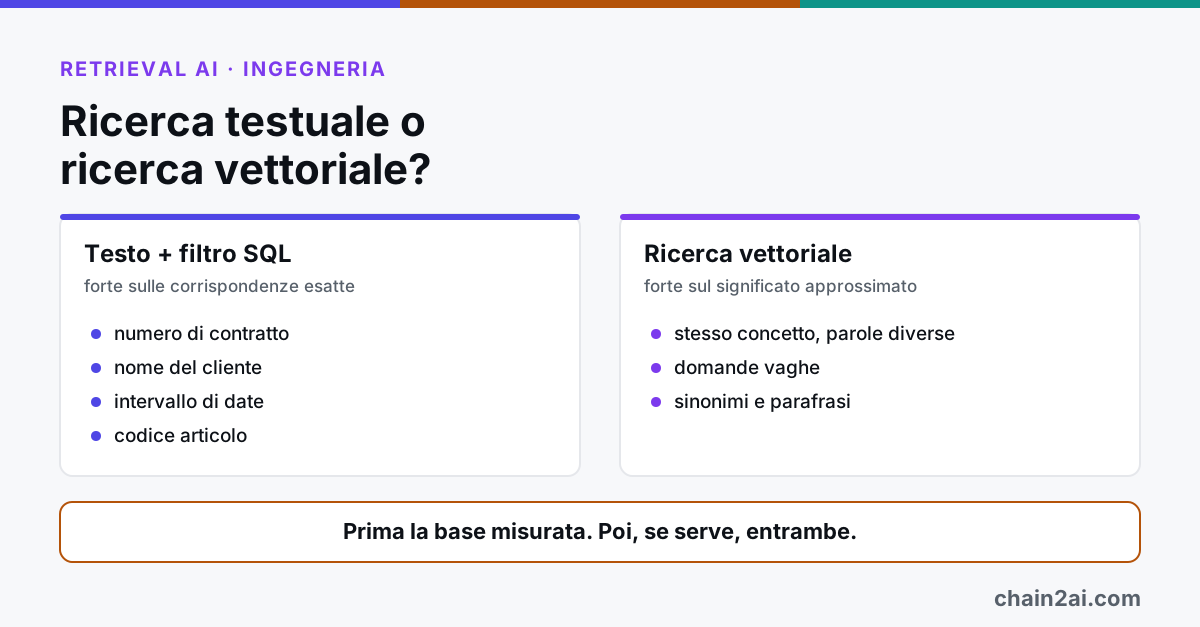 Due colonne a confronto: ricerca testuale con filtro SQL, forte su contratti, clienti, date e codici, e ricerca vettoriale, forte su significato, domande vaghe e parafrasi