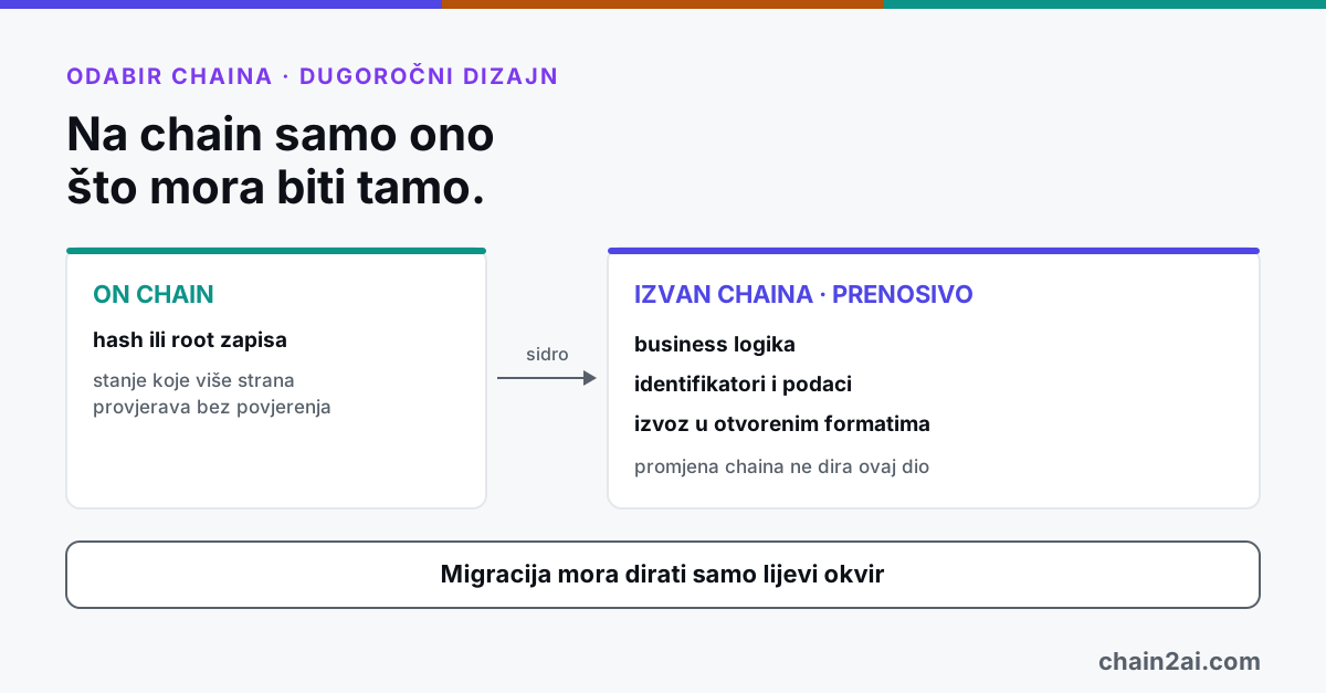 Dva okvira: samo hash ili root i stanje za provjeru idu na chain, a business logika, podaci i izvoz ostaju izvan chaina i prenosivi