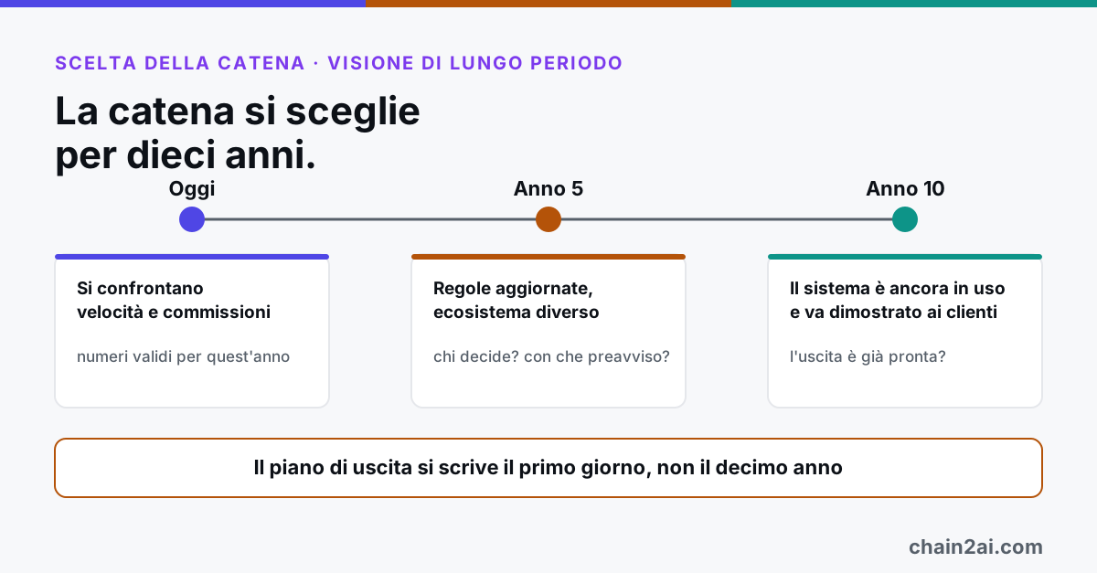 Linea del tempo da oggi all'anno dieci con tre schede: cosa si confronta oggi, cosa cambia dopo cinque anni, se l'uscita è già pronta