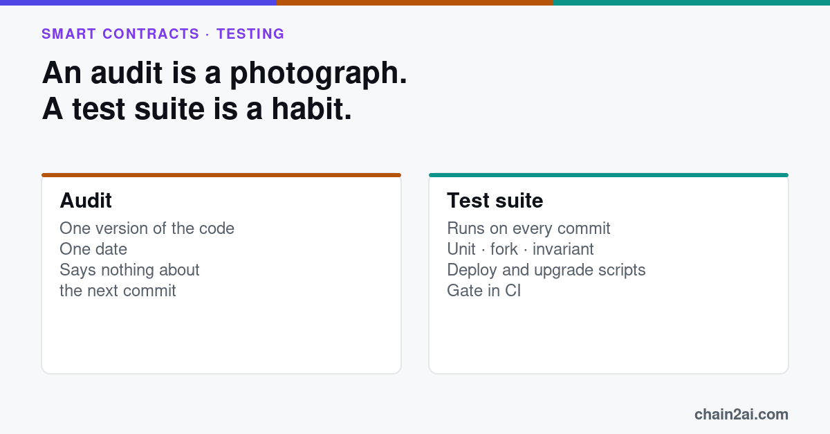 Timeline of a smart contract: one audit marker on a single date, followed by many commits, each one checked by unit, fork and invariant tests in CI