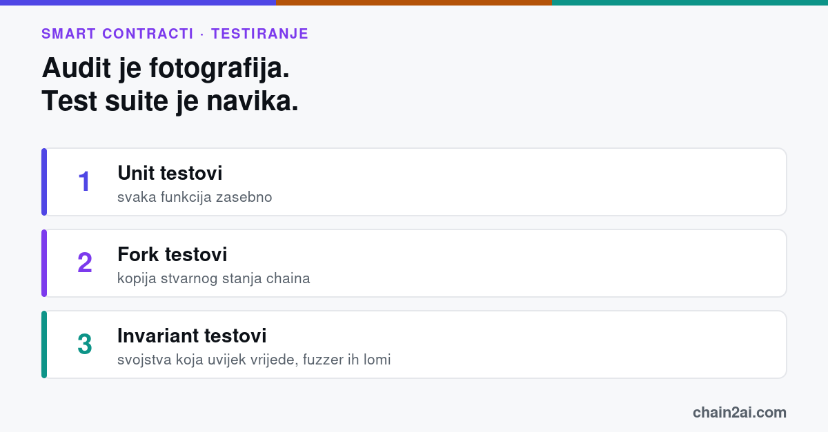 Vremenska crta smart contracta: jedna oznaka audita na jednom datumu, zatim mnogo commitova, svaki provjeren unit, fork i invariant testovima u CI-ju
