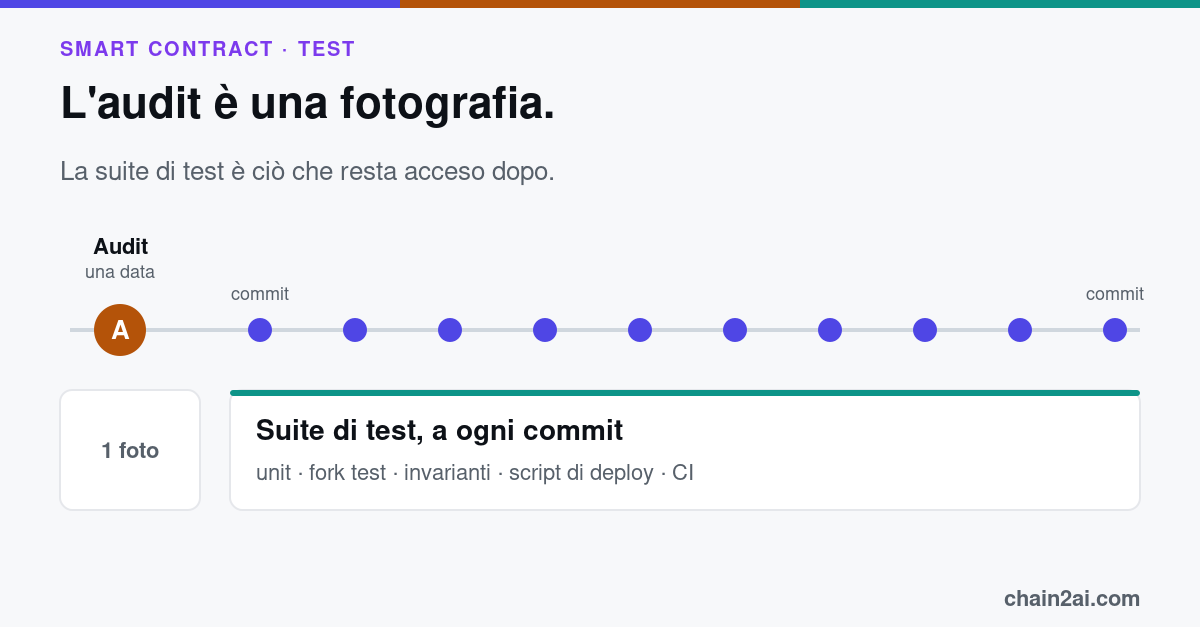Linea del tempo di uno smart contract: un solo punto di audit in una data, poi molti commit, ognuno controllato da unit test, fork test e invarianti nella CI